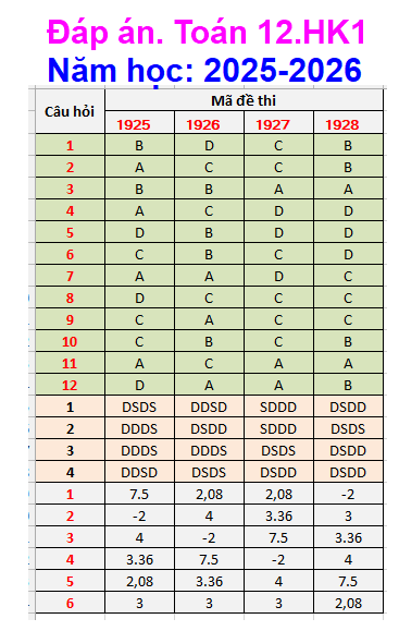 Đáp án Toán 12.HK1.2025-2026