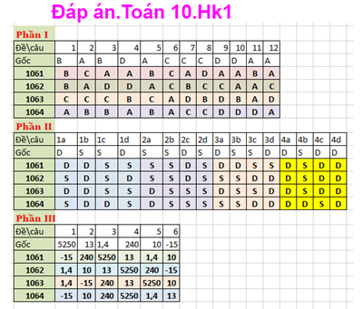 Đáp án. Toán 10.HK1